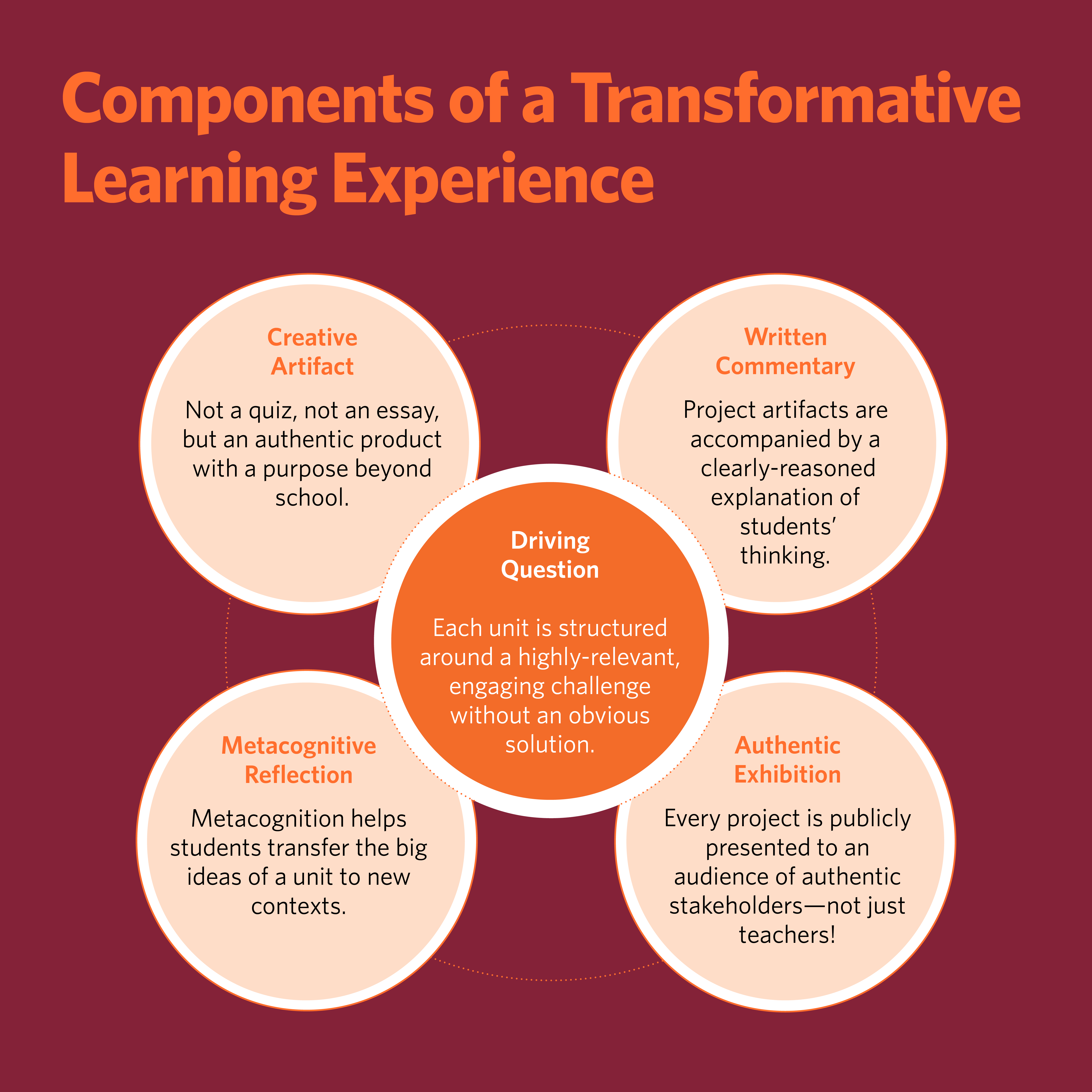 How to deliver on the promise of project-based learning — Springpoint ...